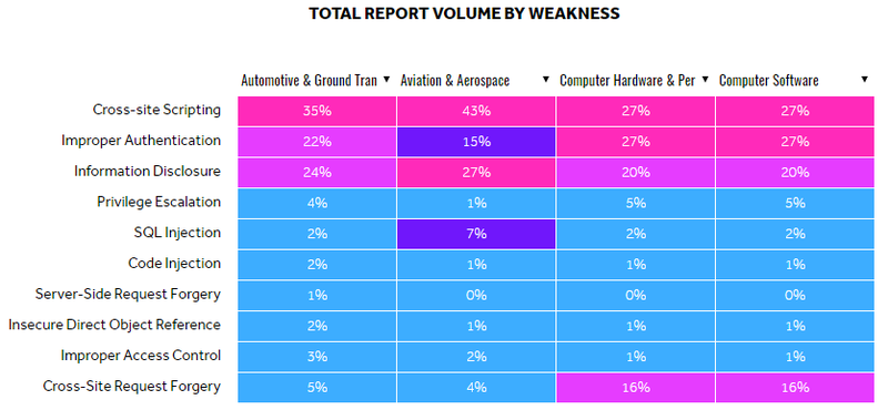 Illustration for article titled HackerOne Reveals Which Security Bugs Are Making Its Army of Hackers the Most Bank